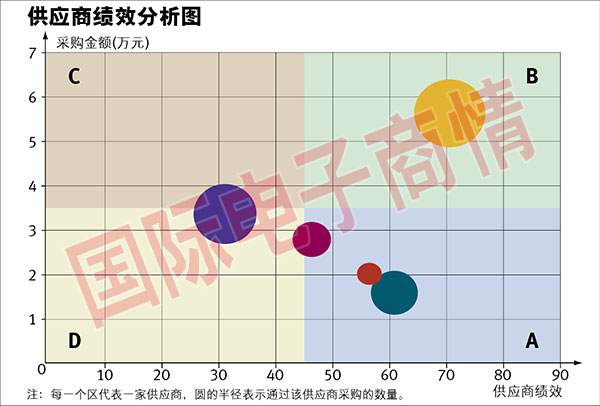 说明: C象限表示购买金额很大，而供应商的绩效表现不好，这是最需要研究的部分。