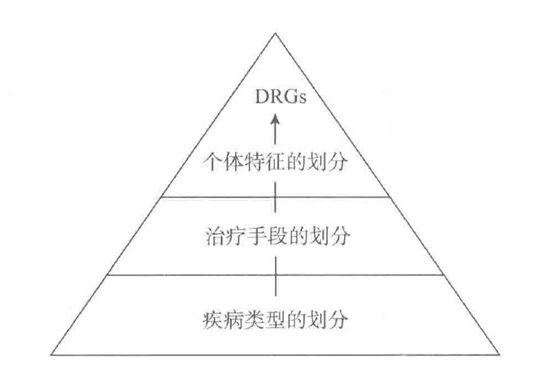 DRGs分组理念